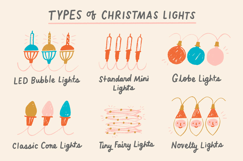 An illustration that outlines the different types of Christmas lights.