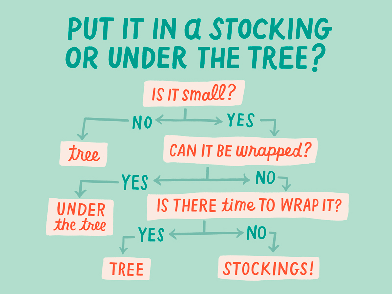 A decision tree to help you decide whether to put a gift in a stocking or under the tree.